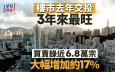 樓市去年交投3年來最旺 買賣錄近6.8萬宗 大幅增加約17%