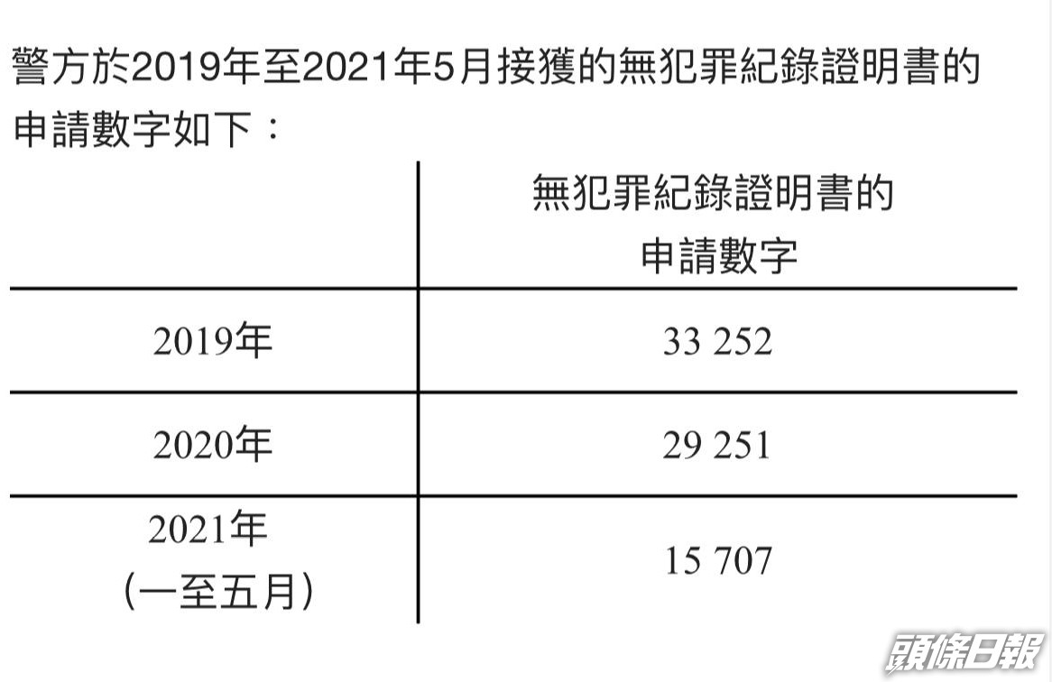 上月申請良民證高達3923宗創近3年單月新高 頭條日報