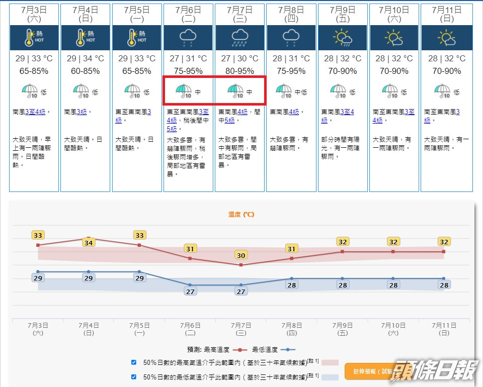 未來3日酷熱周日達34度低壓區發展下周二三驟雨增多 頭條日報