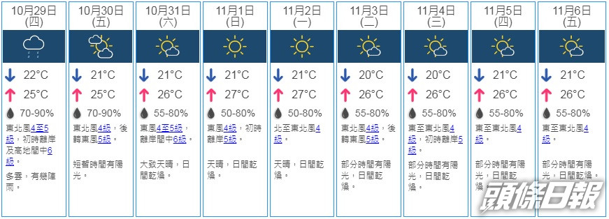 明日或有幾陣雨周六回復天晴有望見 藍月亮 頭條日報