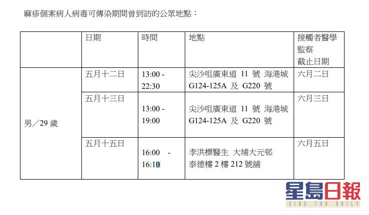 麻疹爆發】29歲GUCCI男店員染病曾到大埔大元邨 星島日報
