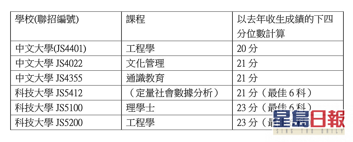 Dse放榜攻略 考获19至21分边缘分数八大 水泡科 你要知 星岛日报