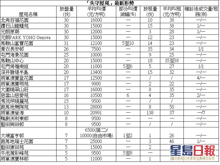 失守屋苑 天宇海3房2萬成交低市價4 星島日報