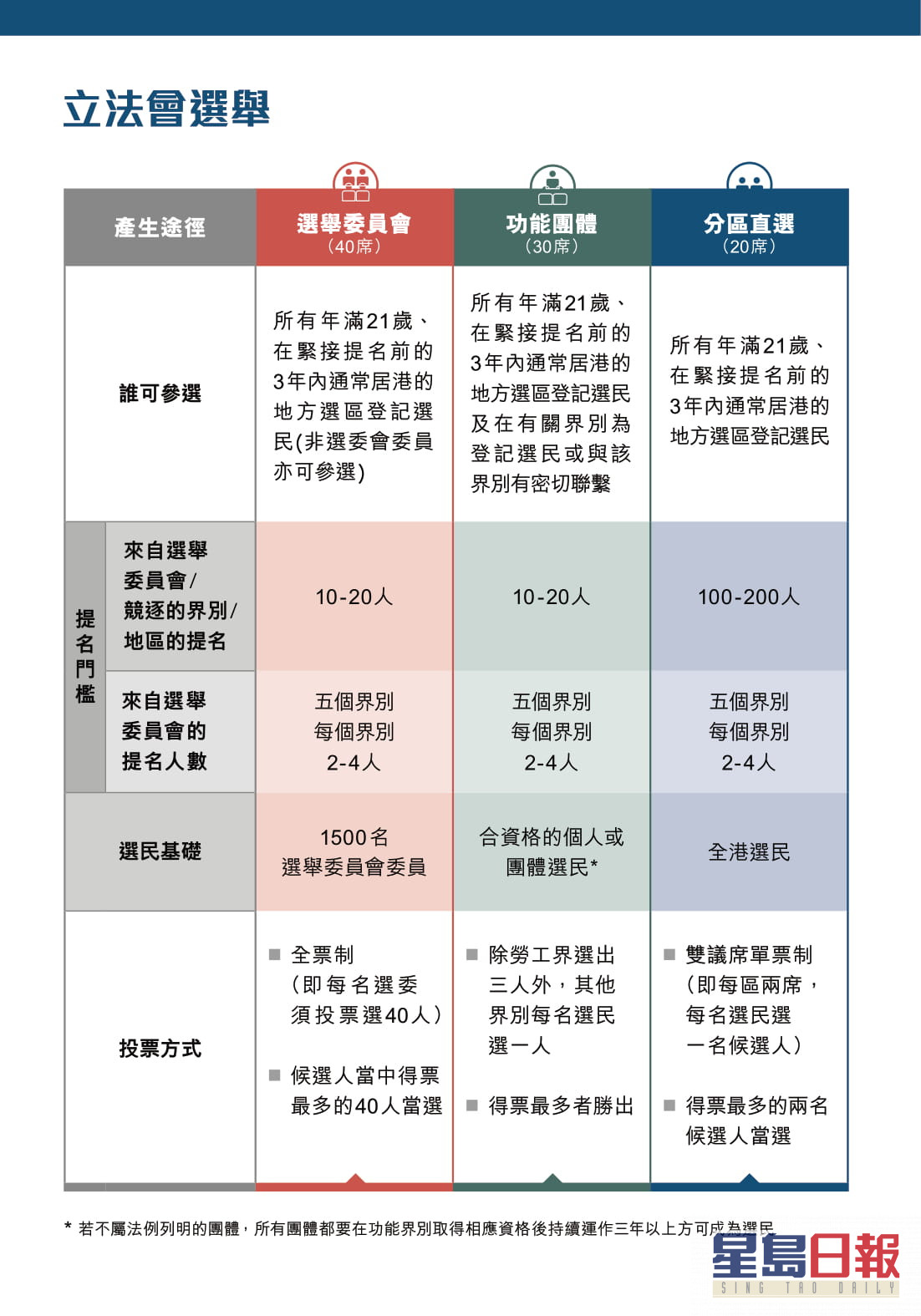 完善选举 草案明早立法会首读直选分10个区每区选出2人 星岛日报