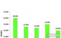 美聯:熟地單位增至2.7萬伙 創2年新高