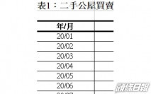 8月二手公屋買賣135宗屬歷史次高