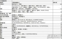 新盤七月錄1244宗成交 中國海外賣樓居榜首 維港1號撐大市