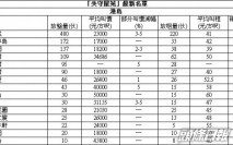 【失守(確診)屋苑】新港城中層2房650萬沽