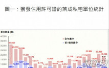 七月私樓落成量1097伙 按月下跌6%
