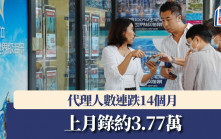 代理人數連跌14個月 上月錄約3.77萬