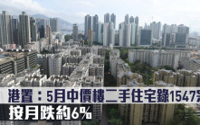 研究報告｜港置：5月中價樓二手住宅錄1547宗 按月跌約6%