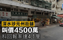 深水埗元州街舖叫價4500萬 料回報率達4.1厘