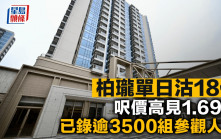 柏瓏單日沽18伙 呎價高見1.69萬 已錄逾3500組參觀人次
