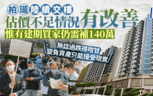 柏瓏陸續交樓 估價不足情況有改善 惟有建期買家仍需補140萬 「變負資產只能接受現實」
