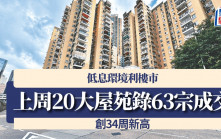 低息環境利樓市 上周20大屋苑錄63宗成交 創34周新高