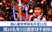 桌球│趙心童世界排名升至11位 頭16名5位國家球手創新高