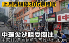 上月商舖錄305宗租賃 中環尖沙咀受關注 中原料3月商舖租務可維持約300宗