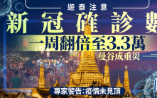 遊泰注意｜新冠患者一周翻倍至3.3萬宗 曼谷重災區 這一年齡層最多中招