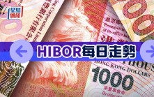 港元拆息普遍上揚 1個月Hibor連升兩日至逾1.14厘