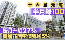 十大屋苑半月錄百宗成交 按月升近27% 黃埔花園呎價彈逾5%最勁