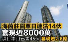 海茵莊園單日連沽14伙 套現近8000萬 項目本月已售45伙 套現逾2.6億
