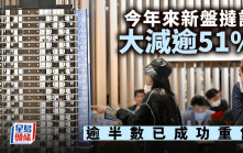 今年來新盤撻訂大減逾51%  逾半數已成功重售