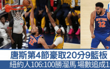 NBA季後賽｜唐斯第4節狂轟20分9籃板 助紐約人反勝溜馬場數追成1:2