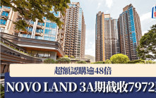 NOVO LAND 3A期截收7972票 超額認購逾48倍