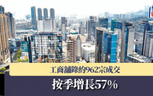 工商舖錄約962宗成交 按季增長57%