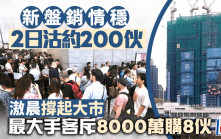 新盤銷情穩 兩日沽約200伙 滶晨撐起大市 最大手客斥8000萬購8伙