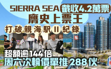 西沙SIERRA SEA截收4.2萬票膺史上票王 超額認購逾144倍 明次輪價單推售288伙