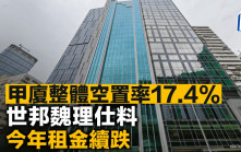 甲廈整體空置率17.4%  世邦魏理仕料今年租金續跌