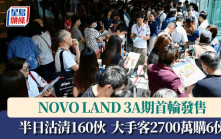 NOVO LAND 3A期首輪發售 半日沽清160伙 大手客2700萬購6伙