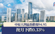 中原大灣區指數報94.95 按月下跌0.33%