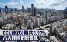 二手樓價指數｜CCL連跌6周共3.97% 八大樓價指數齊跌