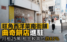 旺角西洋菜南街舖 曲奇餅店進駐 月租25萬 租金較高位跌63%