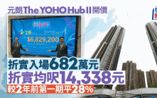 元朗The YOHO Hub II 折实入场682万 折实均尺14,338元 较2年半前第一期平28%