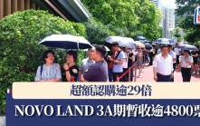 NOVO LAND 3A期暂收逾4800票 超额认购逾29倍