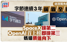 胡潤獨角獸榜｜字節連續3年稱霸全球 SpaceX排第二 OpenAI首上榜即排第三 螞蟻價值向下