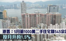 研究報告｜港置：5月逾1000萬二手住宅錄545宗註冊 按月升約1.5%