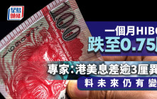 1個月HIBOR跌至0.75厘 專家：港美息差逾3厘異常 料未來仍有變數
