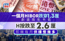 1個月HIBOR跌穿1.3厘 創逾兩年半低 H按跌至2.6厘 供樓可慳息幾多？