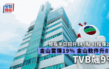恒指半日回升149點 科網股勁彈 美團升5% 金山系大升 TVB飆9%