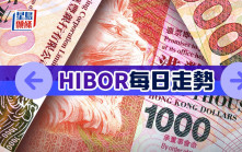 Hibor今日普遍向上 1個月拆息回升至逾0.68厘