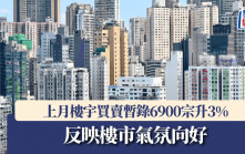 上月樓宇買賣暫錄6900宗升3% 反映樓市氣氛向好