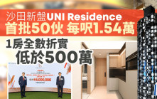 UNI Residence首批每呎1.54萬 410萬入場 1房全數折實低於500萬 開價較同區低約10%