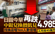 日圆今早再跌 中银兑换价低见4.985 找换店唱Yen人数倍增 人均兑45万円