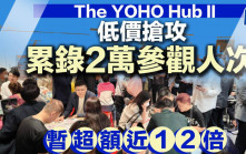 The YOHO Hub II低價搶攻 累錄2萬參觀人次 暫超額近12倍