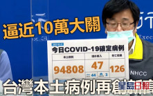 台灣增94808宗本土病例 再多126人染疫亡創新高
