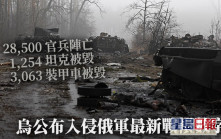 俄乌局势｜乌克兰宣称俄军累计逾28000人阵亡 逾1200辆坦克被毁